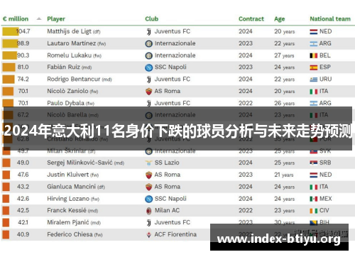 2024年意大利11名身价下跌的球员分析与未来走势预测